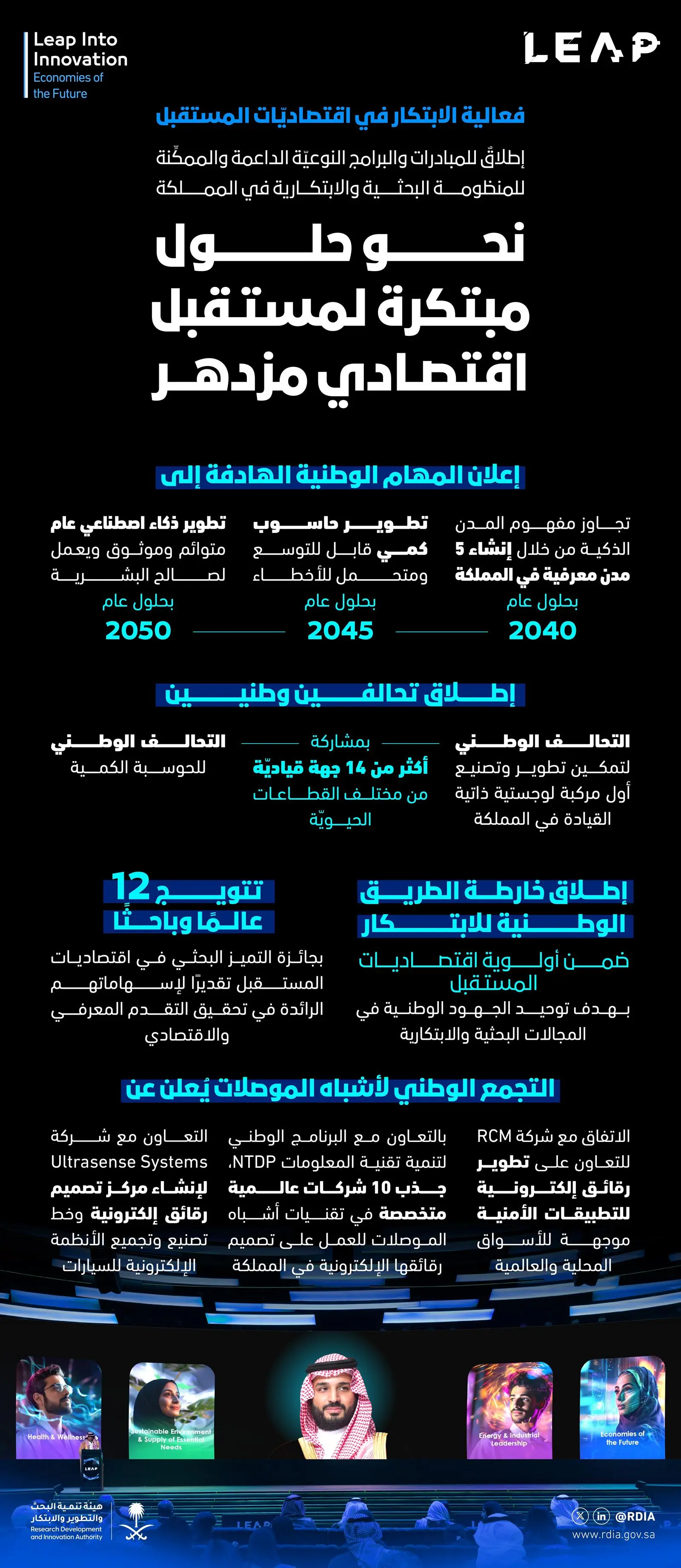 علوم وتقنيات / "هيئة الابتكار" تطلق مبادرات وطنيّة لتحقيق مستهدفات أولويّة اقتصاديات المستقبل